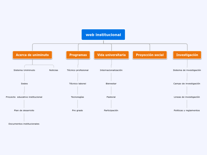 web institucional - Mapa Mental