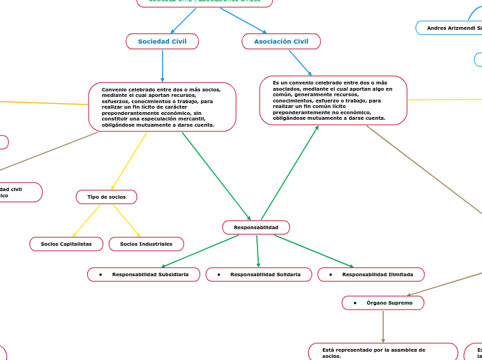 Sociedad Civil y Asociaciones Civiles - Mapa Mental