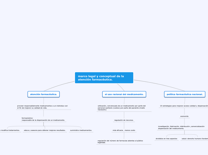 marco legal y conceptual de la atención...- Mapa Mental