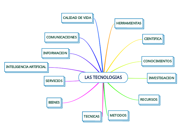 LAS TECNOLOGIAS - Mapa Mental