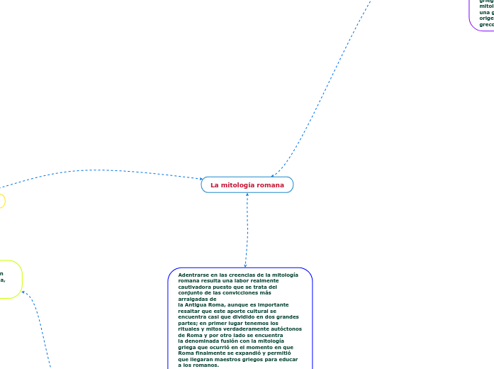 La mitología romana - Mind Map