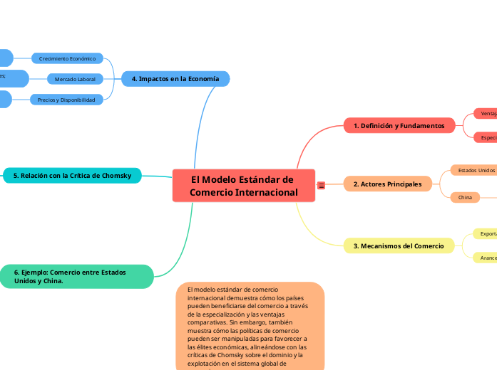 El Modelo Estándar de Comercio Internacional
