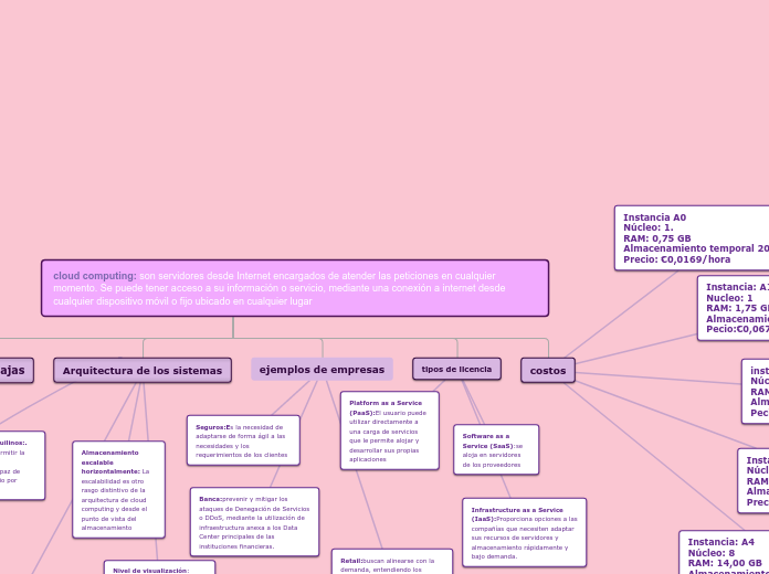cloud computing: son servidores desde I...- Mapa Mental