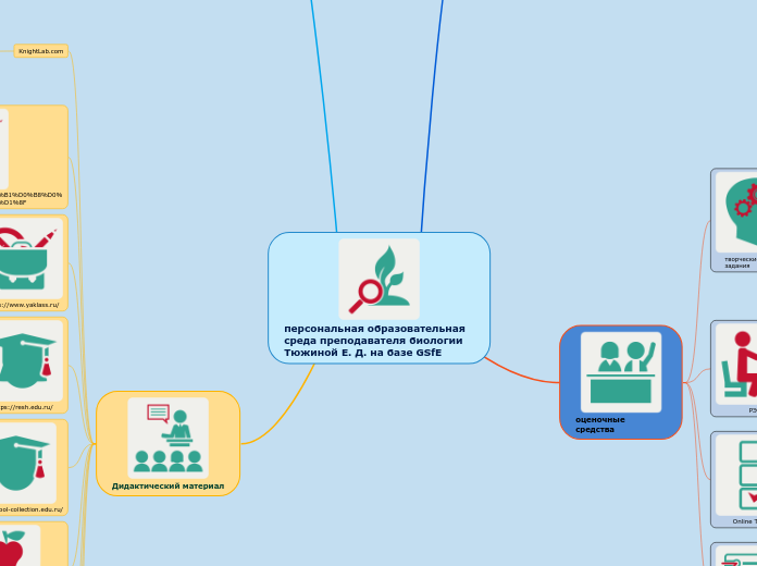 персональная образовательная сре...- Мыслительная карта