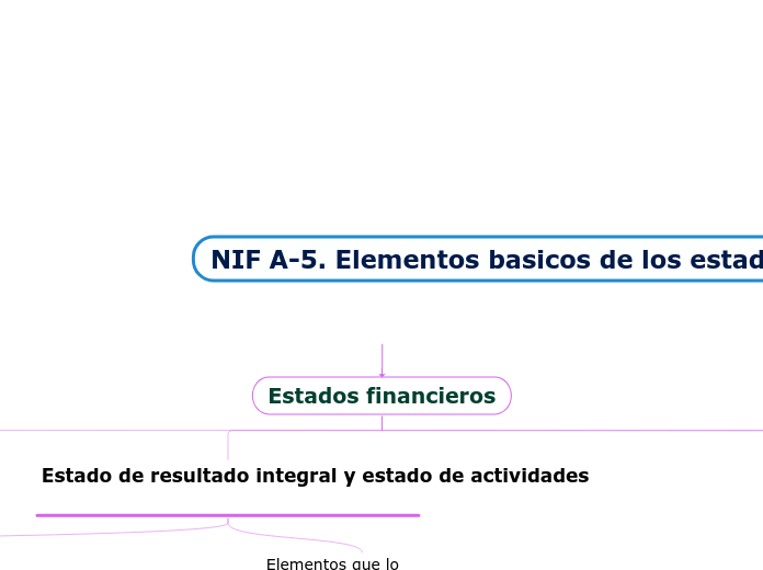 NIF A-5. Elementos basicos de los estad...- Mapa Mental