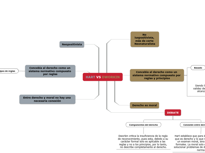 HART VS DWORKIN - Mapa Mental