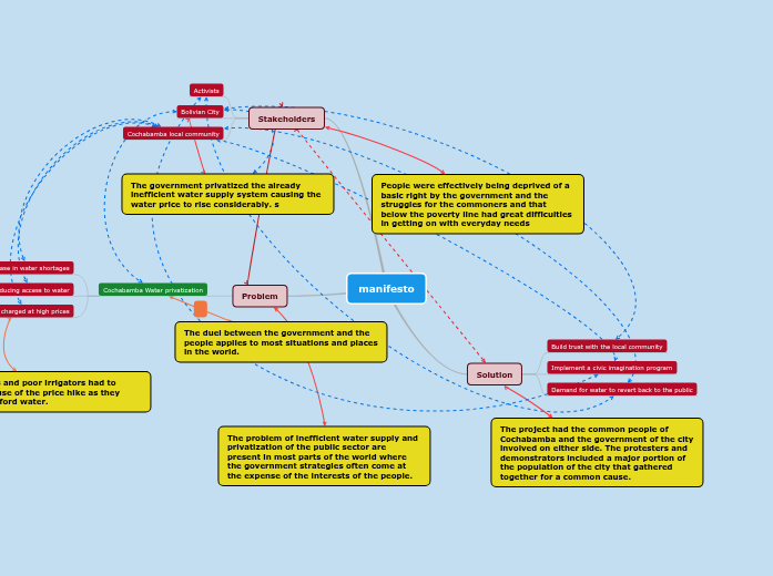 Change In Demand Mind Map change - Mind Map