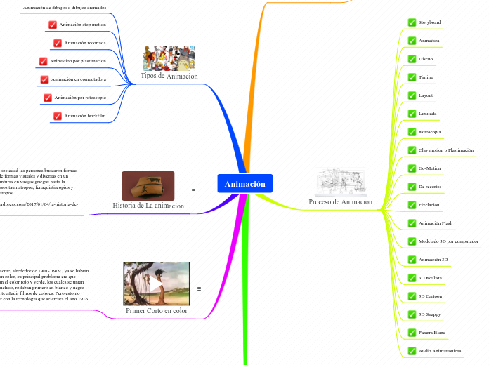 Animación - Mapa Mental