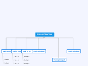 PIB POTENCIAL - Mind Map