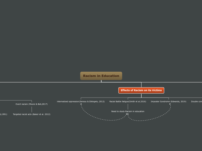 Racism in Education - Mind Map