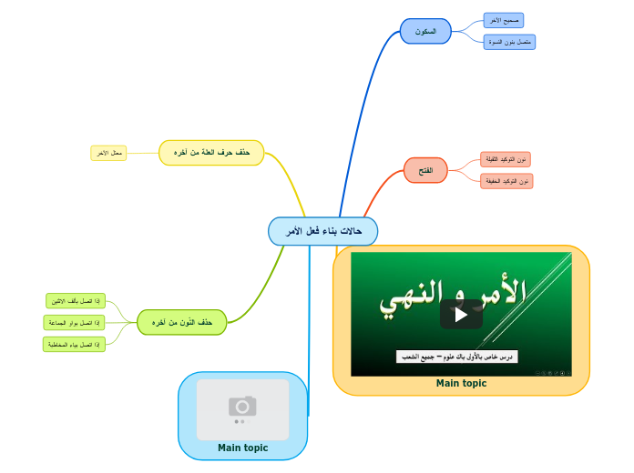 حالات بناء فعل الأمر