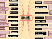 ECOLOGÍA  TÉRMINOS - Mapa Mental