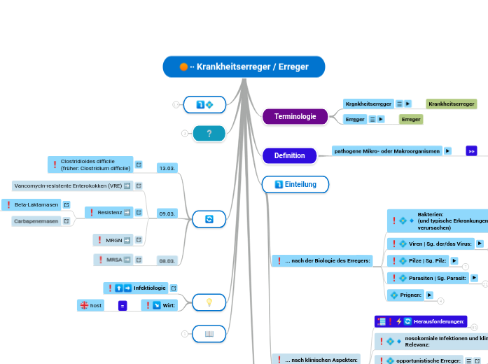∙∙ Krankheitserreger / Erreger - Mindmap