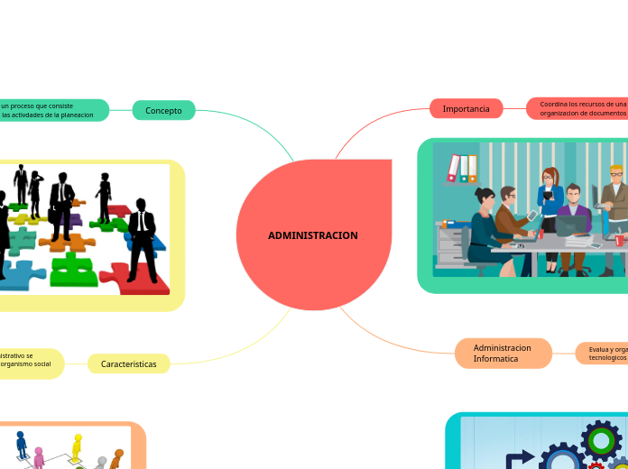 ADMINISTRACION - Mapa Mental