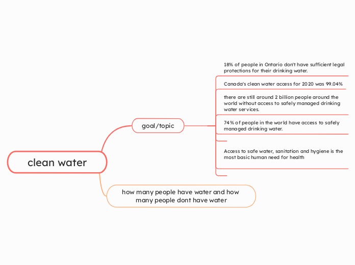 clean water - Mind Map