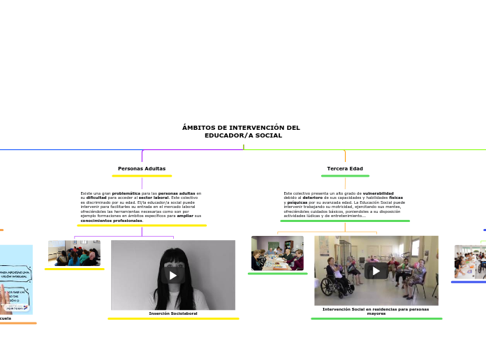 ÁMBITOS DE INTERVENCIÓN DEL     EDUCADO...- Mapa Mental