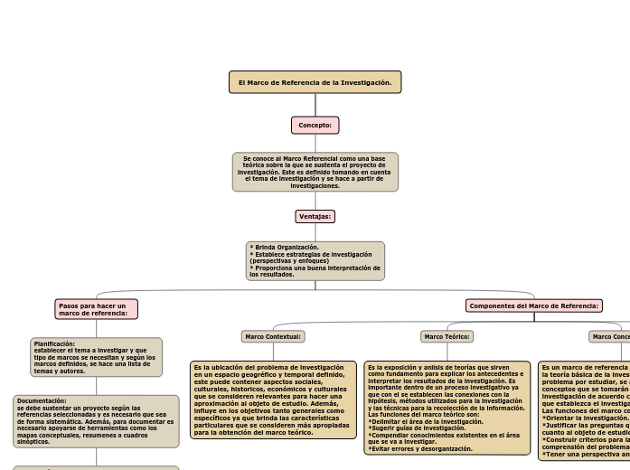 El Marco de Referencia de la Investigación...- Mind Map