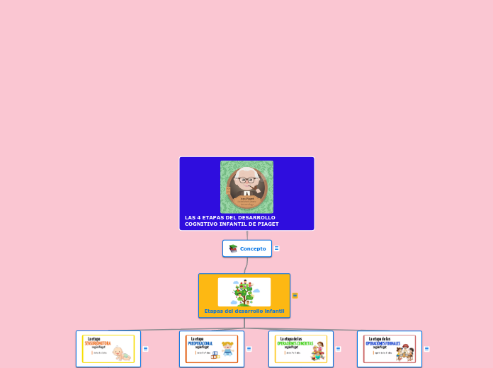 LAS 4 ETAPAS DEL DESARROLLO COGNIT...- Mapa Mental