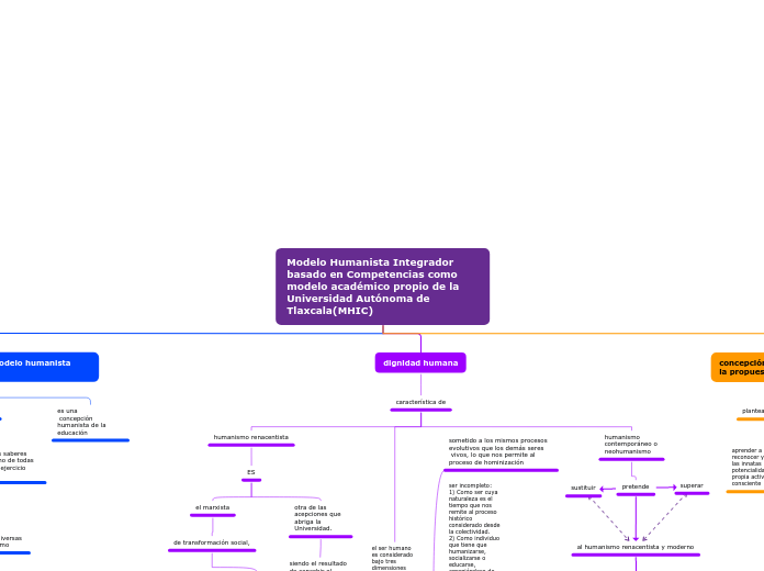 Modelo Humanista Integrador basado en C...- Mapa Mental