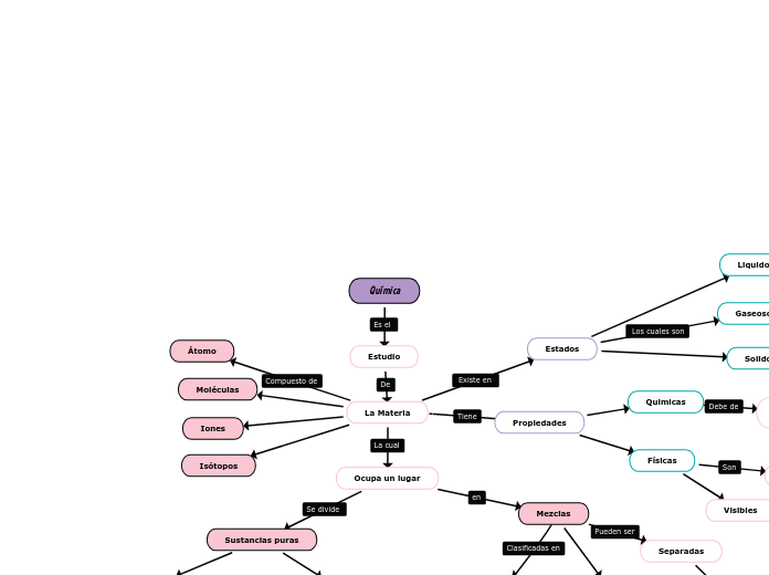 Química - Mind Map