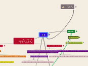 S - Mind Map