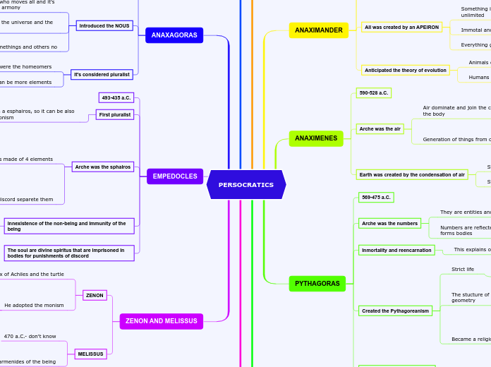 PERSOCRATICS - Mind Map