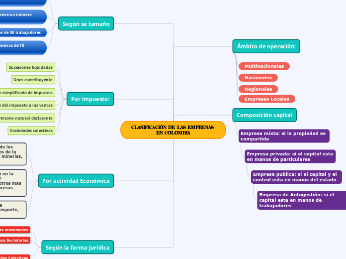 CLASIFICACIÒN DE LAS EMPRESAS EN COLOMB...- Mapa Mental