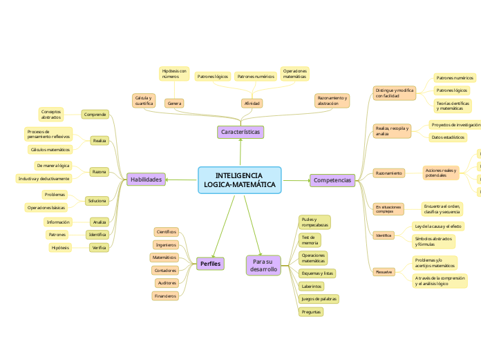 INTELIGENCIA 
LOGICA-MATEMÁTICA - Mapa Mental