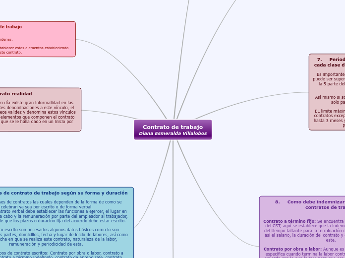 Contrato de trabajo
Diana Esmeralda Vil...- Mapa Mental