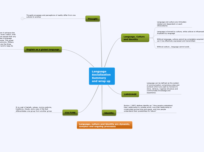 Performing of language - Mind Map