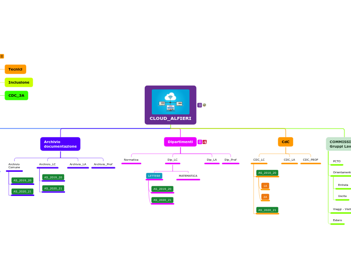 CLOUD_ALFIERI - Mappa Mentale