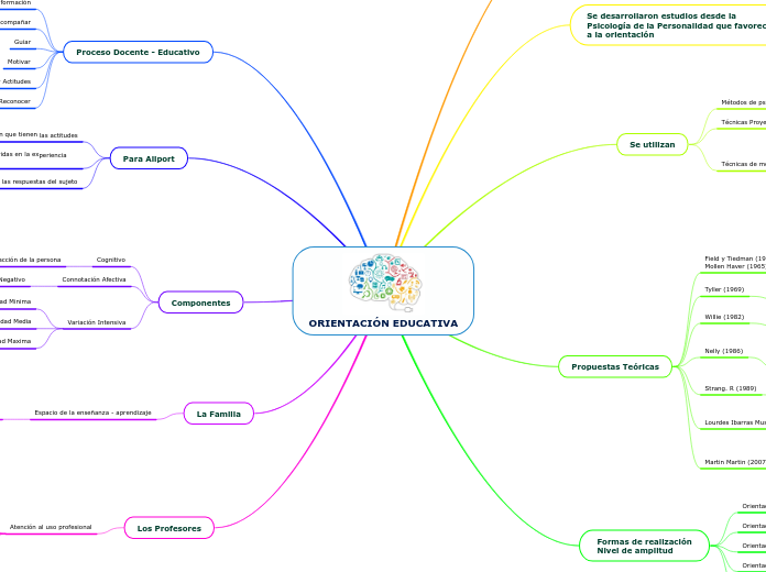 ORIENTACIÓN EDUCATIVA - Mapa Mental