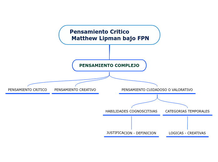 Pensamiento Critico Matthew Lipman bajo F...- Mind Map