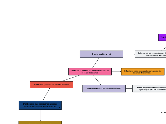 Controle de qualidade dos cimentos naci...- Mapa Mental