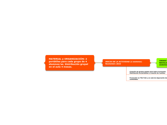 MATERIAL y ORGANIZACIÓN: 2 portátiles p...- Mapa Mental