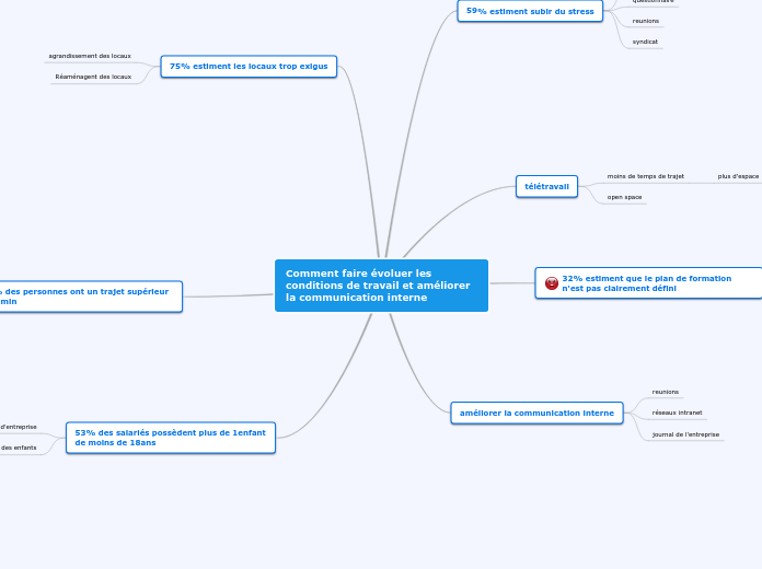 Comment faire évoluer les conditions ...- Carte Mentale