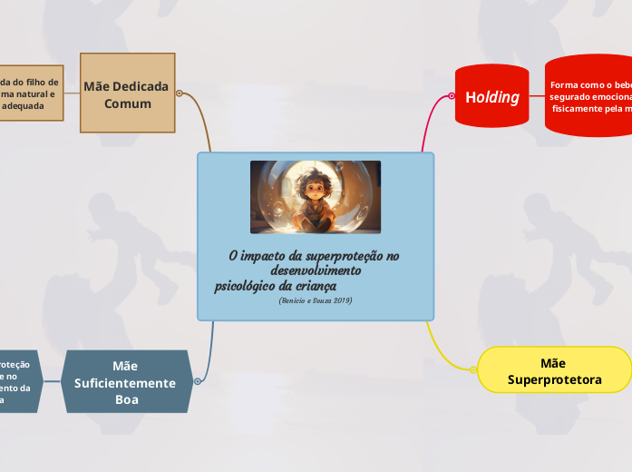 O impacto da superproteção no desenvolvimento
psicológico da criança                         (Benicio e Souza 2019)
