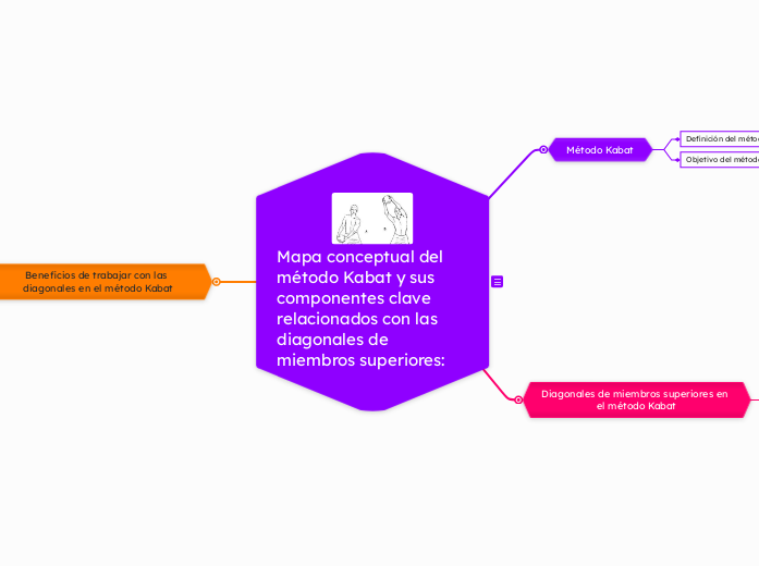 Mapa conceptual del método Kabat y sus componentes clave relacionados con las diagonales de miembros superiores:
