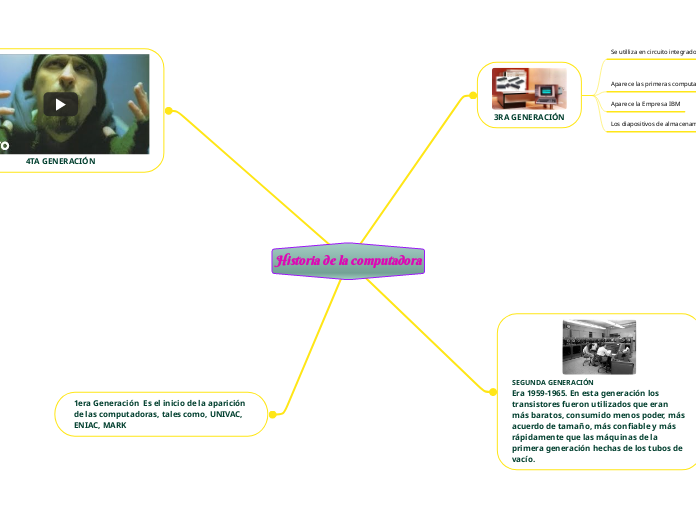 Historia de la computadora - Mapa Mental