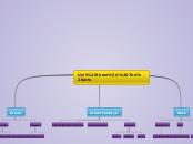 Unit three: The arts - Mind Map