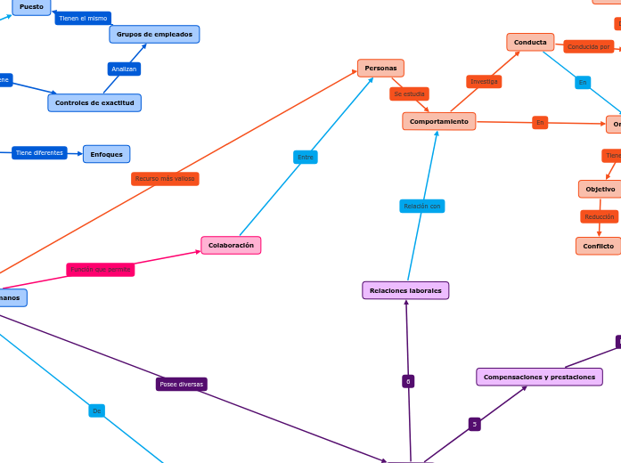 Administración de Recursos Humanos - Mind Map