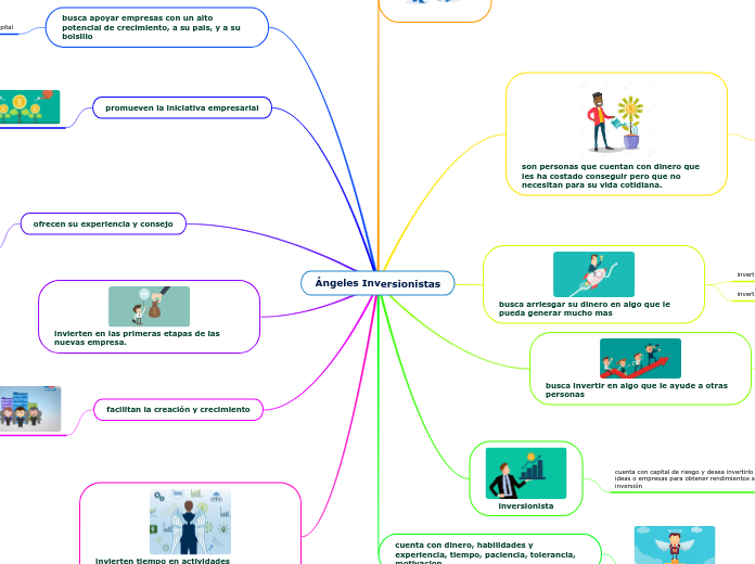 Ángeles Inversionistas - Mapa Mental