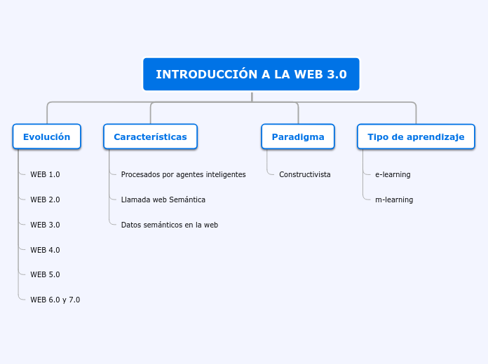 INTRODUCCIÓN A LA WEB 3.0 - Mapa Mental