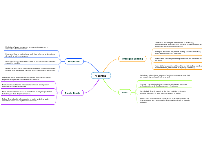 4 terms - Mind Map