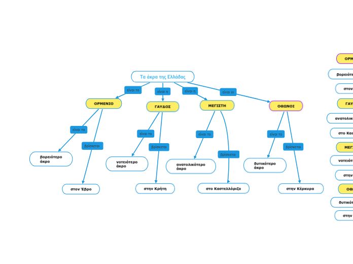 Τα άκρα της Ελλάδας
 - Mind Map