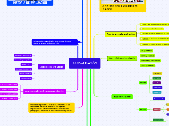 LA EVALUACIÓN - Mind Map