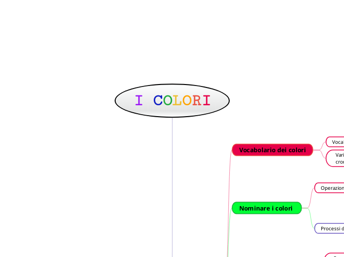 I COLORI - Mappa Mentale