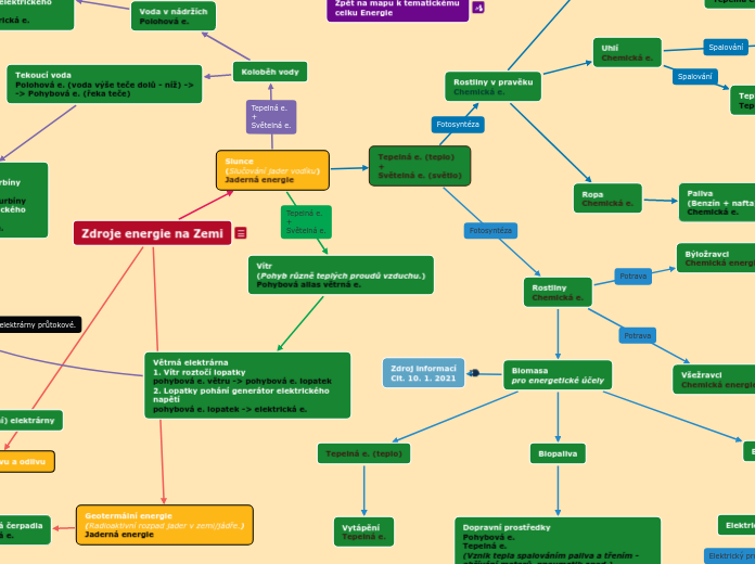 Slunce
(Slučování jader vodíku)
Jaderná en...- Mind Map