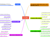 ยาเสพติด - Mind Map