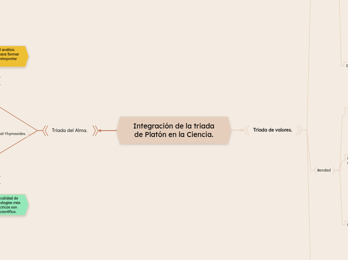 Integración de la triada de Platón en l...- Mapa Mental